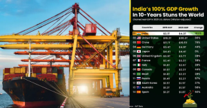 India's GDP Soars to $4.3 Trillion, Doubling in a Decade and Surpassing Global Growth with 105% Surge.