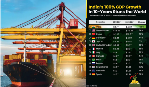 India's GDP Soars to $4.3 Trillion, Doubling in a Decade and Surpassing Global Growth with 105% Surge.